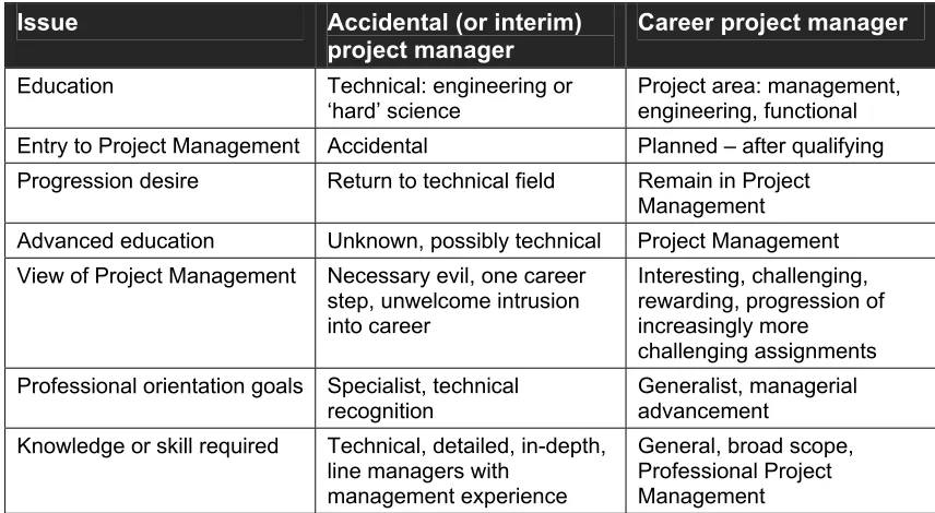 Table 1 - Differences between accidental and career project manager (Pinto and Kharbanda 1995)   