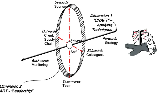 Figure 2 - the art of leadership (Dimension 2)  