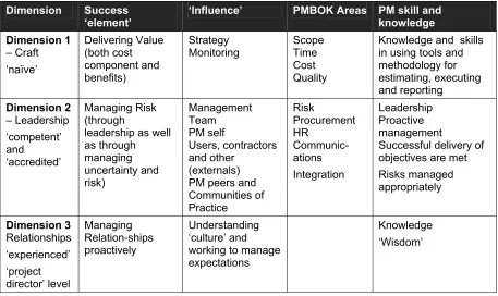 Figure 3 - Dimensions of project management (Bourne and Walker 2003) 