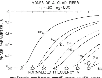 Figure 3. Dispersion curves for the modes of a round fiber with infinite cladding: 