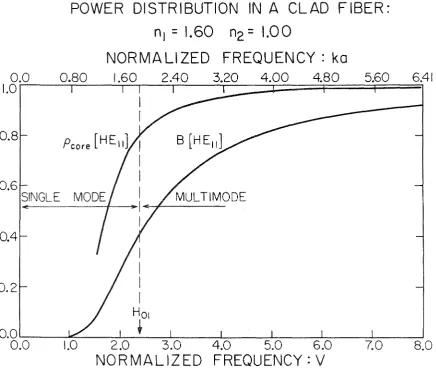 Figure 6. Dispersion characteristic and power distribution of a round 