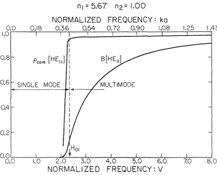 Figure 7. Dispersion characteristics and power distribution of a round 