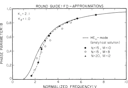 Figure 10. waveguide: Dispersion characteristics for the dominant mode of a round The continuous line corresponds to the exact theoretical solution for the HE11..mode while the dashed line is obtained from the FD..approximations