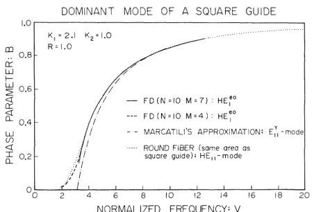 Figure 11, Comparison between yarious soluticns for the dOll)inant ~ode 