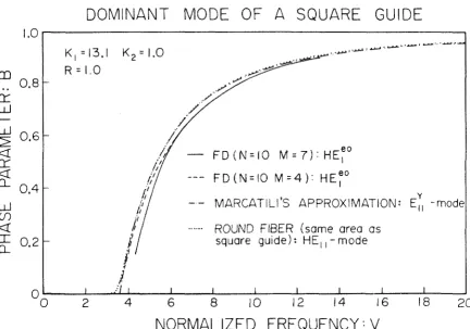 Figure 12. round of Comparison between various solutions for the dominant mode a high-permittivity square dielectric guide, The solution for a fiber of equivalent cross-sectional area is shown for comparison