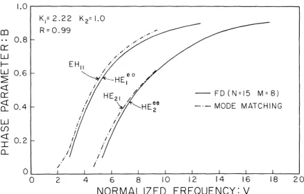 Figure 13, Comparison between the FD- and the mode-matching solutions, 