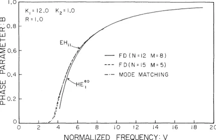 Figure 14, Comparison between the FD- and the mode-matching solutions. 