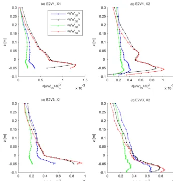 Figure 6. Shear stress contribution of the quadrants for the experimental setups E2V1 and E2V3.