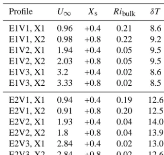 Table 1. Experimental setup for six atmospheric proﬁles with am-bient wind velocity V∞ (m s−1), fetch distance over the snow patchXs (m), the bulk Richardson number Ribulk, and the temperaturedifference between the surface and the ambient air temperature δ