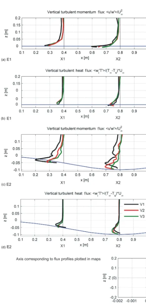 Figure 3. Vertical proﬁles of the turbulent ﬂuxes: momentum ﬂuxperature difference and free-stream wind velocity, plotted at the cor-responding measurement location along the snow patch for the ﬂatand concave setups