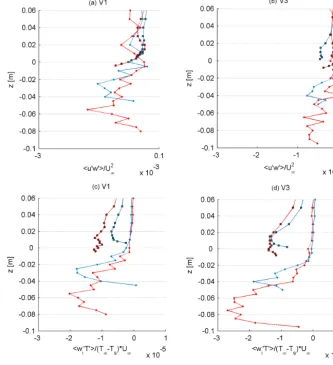 Figure 4. Vertical proﬁles of the turbulent ﬂuxes: momentum ﬂux u′w′ (a, b) and vertical heat ﬂux w′T ′ (c, d) normalized by the temperaturedifference and free-stream wind velocity.