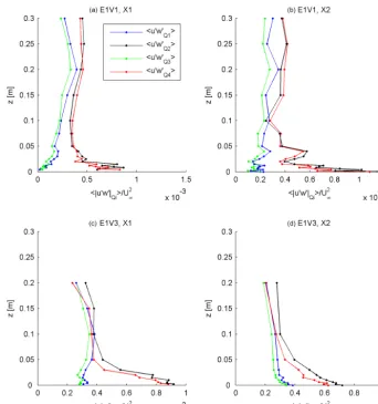 Figure 5. Shear stress contribution of the quadrants for the experimental setups E1V1 and E1V3.