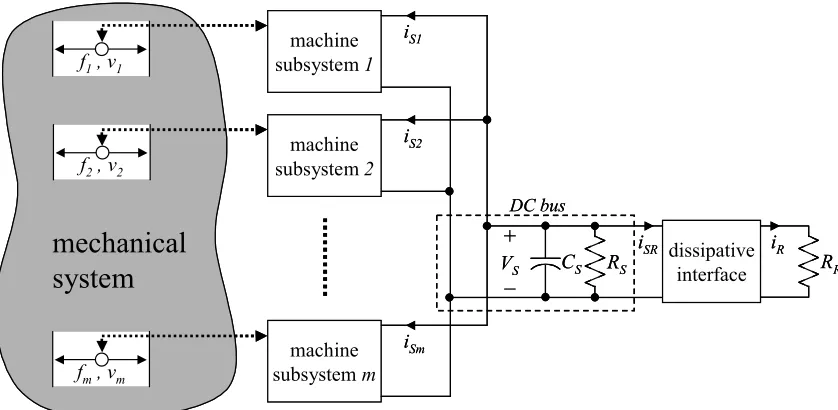 Figure 1.7: Idealized Electromechanical Regenerative Actuation System 