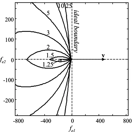 Figure 3.7: S(v), within maximum force ranges, for various values of ξ 