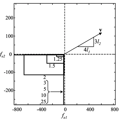 Figure 3.9:  Force capability of an equivalent m-actuator semiactive system for various ξ 