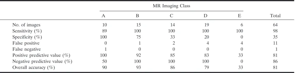 TABLE 4: Impact of delay of MR imaging to predict neurologic evolution
