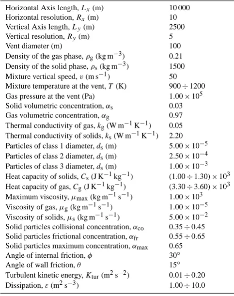 Table 1. Boundary and initial conditions used for numerical simu-lations.