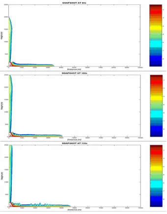 Fig. 2b. Snapshots of the solid particle concentration (logarithmic scale) as a function of distance and height at 80 s, 100 s, and 120 s.