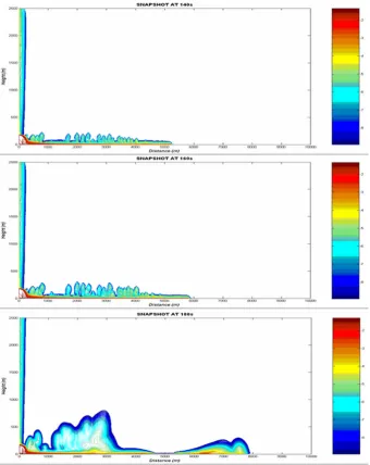 Fig. 2c. Snapshots of the solid particle concentration (logarithmic scale) as a function of distance and height at 140 s, 160 s, and 180 s.
