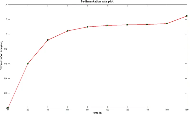 Fig. 3. Sedimentation rate in the PDC as a function of time at 500 m from the vent.
