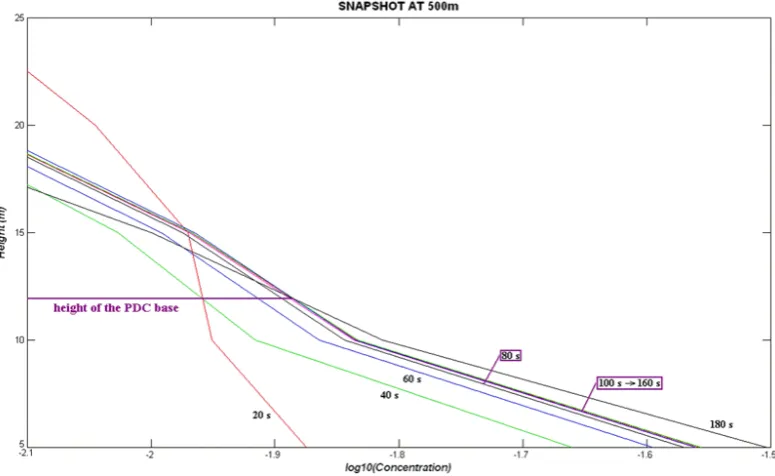 Fig. 4a. Temporal curves of solid particles logarithmic concentration as a function of height at 500 m from the vent.