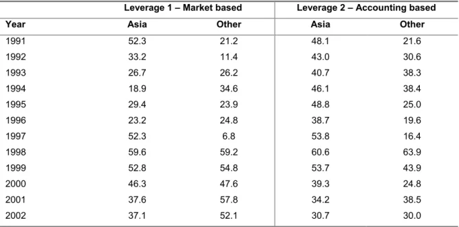 Table 7: Average leverage by geographical area, based on all identified data (%) 
