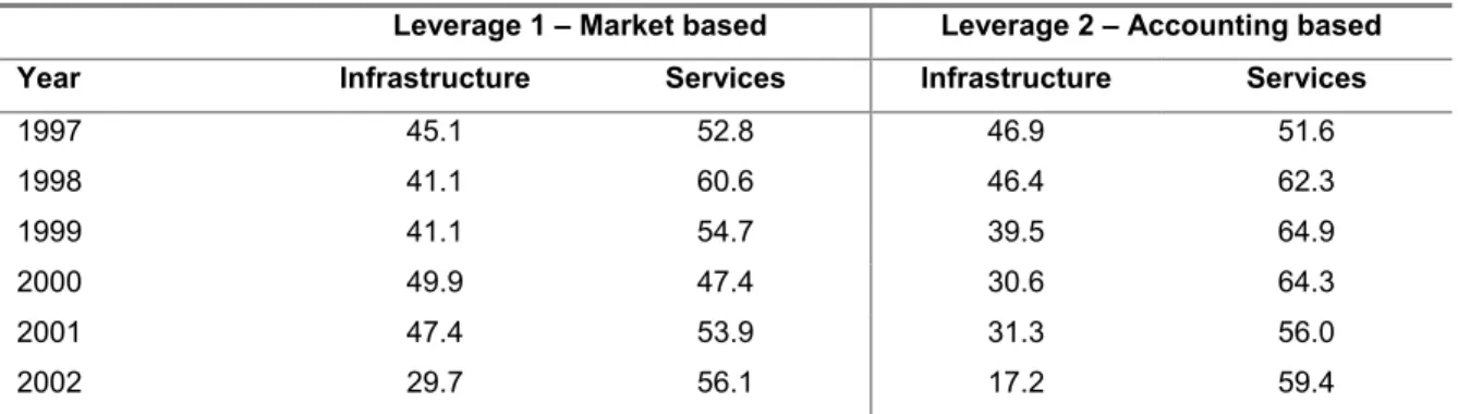 Table 10: Average leverage by sector, balanced data (%) 