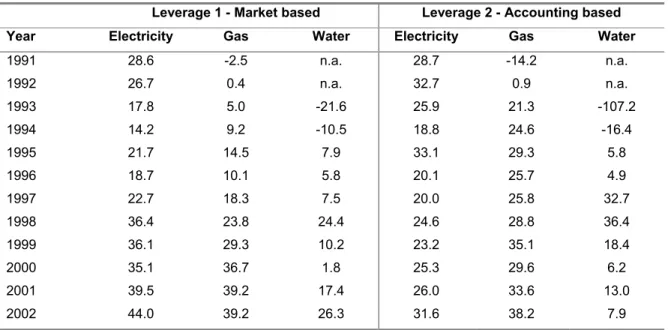 Table 4: Average leverage by sector, based on all identified data (%) 