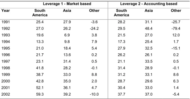 Table 5: Average leverage by geographical area, based on all identified data (%) 
