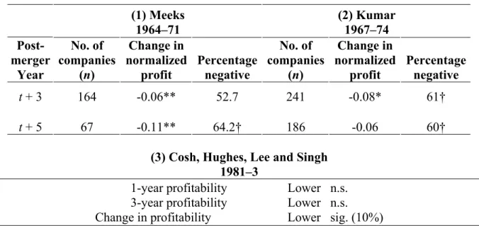 Table 2 Changes in normalized profitability after merger in the UK, 1964–83  (1) Meeks  1964–71  (2) Kumar 1967–74   Post-merger  Year  No
