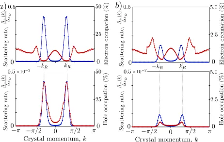 Figure 2.D.1: Scattering rates (red), Rα(k), [see Eq. (2.50)] in the steady state of the system