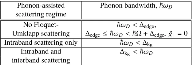 Table 2.1: Summary of the diﬀerent regimes of scattering processes assisted by acoustic phonons.Interband and Floquet-Umklapp processes are active or inactive depending on the relation between∆the phonon bandwidth ℏωD and the relevant Floquet gap: ∆kR is t