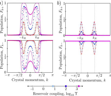 Figure 2.4: Numerically obtained steady states of the system coupled to both bosonic and fermionic 10−2ℏΩ