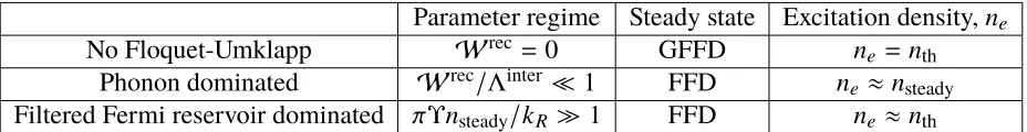 Table 2.3: Summary of main results for the steady state distributions in diﬀerent regimes