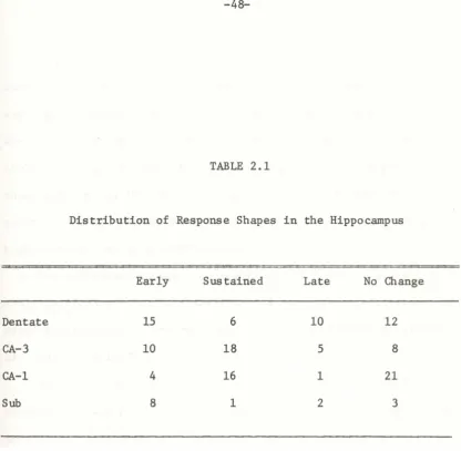 TABLE 2.1 Distribution of Response Shapes in the Hippocampus 