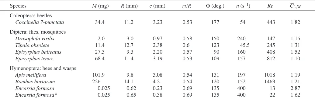 Table 6. Data of free hovering ﬂight and lift coefficient needed for weight support