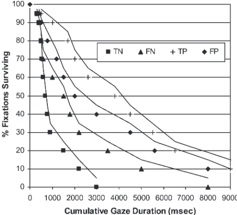 Figure 3. Time-related decisions for radiographerspre-training.