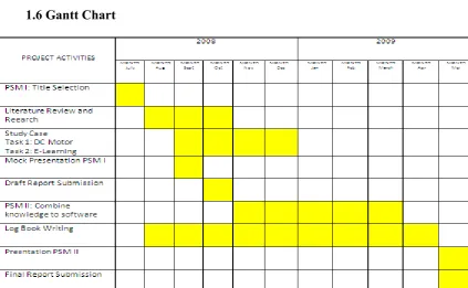 Figure 1.0: Activity 