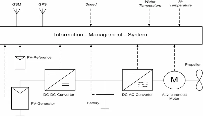 Figure 2.1 shows a block diagram of energy chain and additional input to the IMS. 