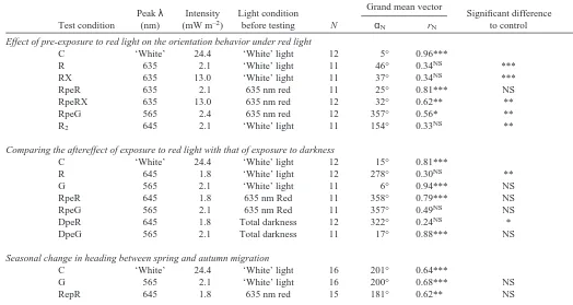 Table 1. Orientation behaviour of European robins under red light 