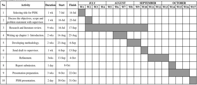 Figure 1.1: Gantt Chart of PSM I 