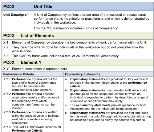 Figure 2. Illustration of presentation format for Units, Elements, and Performance Criteria 