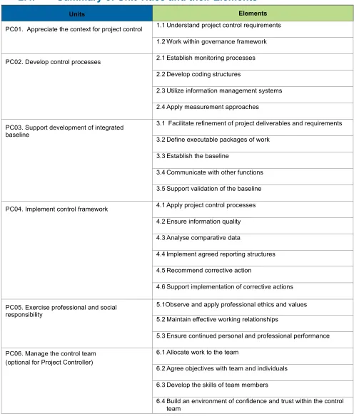 Figure 3. Summary of Unit Titles and Elements  