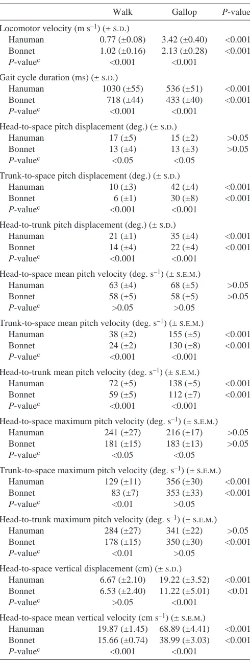 Table 1. Summary of mean measurements and analysis ofvariancea