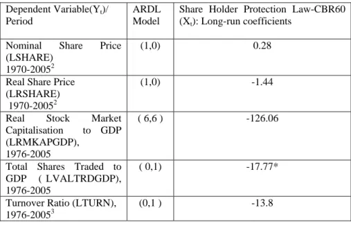 Table 4: Shareholder Protection Law and Stock Market Developments:  