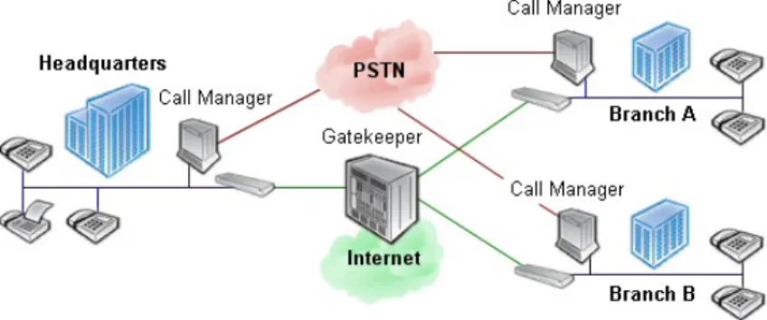 Figure 2.2: Decentralized call management systems interconnected via a single gatekeeper