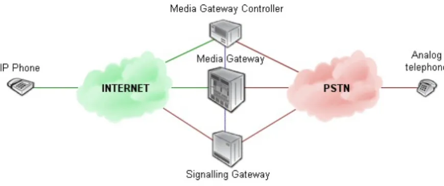 Figure 3.4: Bridging between the IP network and the PSTN