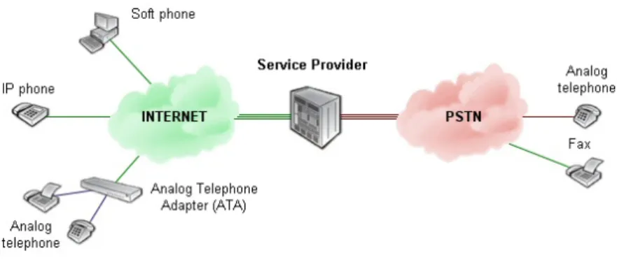 Figure 3.5: Interconnection between the VoIP customers, service provider and the PSTN.