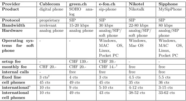 Table 3.3: Provider comparison (Sources: [7], [8], [9], [10])