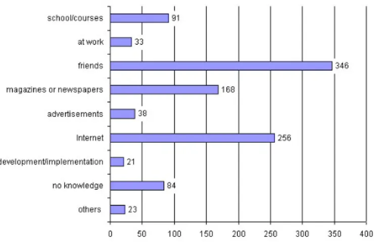 Figure 4.1: Where do you know Voice over IP (VoIP) from?